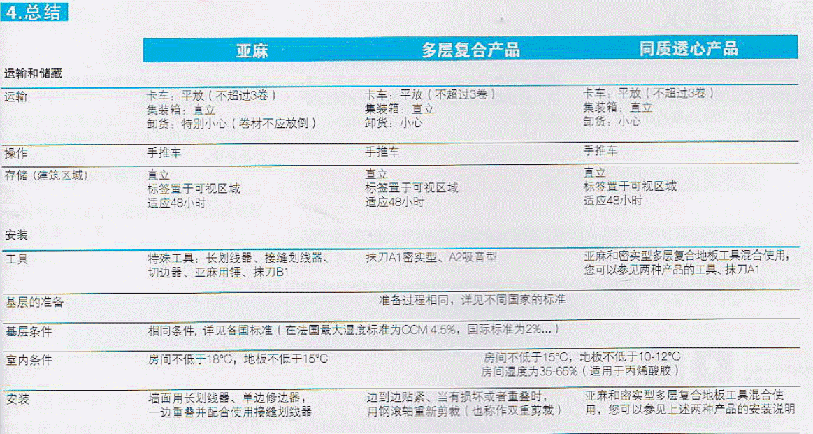 PVC地板安裝/亞麻地板安裝-總結 PVC地板安裝/亞麻地板安裝-總結